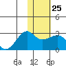 Tide chart for Akun Island, Alaska on 2023/01/25