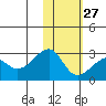 Tide chart for Akun Island, Alaska on 2023/01/27