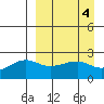 Tide chart for Akun Island, Alaska on 2023/04/4