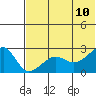 Tide chart for Akun Island, Alaska on 2023/07/10