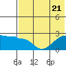 Tide chart for Akun Island, Alaska on 2023/07/21
