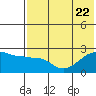 Tide chart for Akun Island, Alaska on 2023/07/22