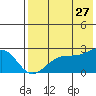 Tide chart for Akun Island, Alaska on 2023/07/27