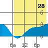 Tide chart for Akun Island, Alaska on 2023/07/28