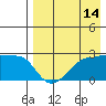 Tide chart for Akun Island, Alaska on 2023/08/14