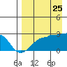 Tide chart for Akun Island, Alaska on 2023/08/25