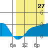 Tide chart for Akun Island, Alaska on 2023/08/27