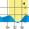Tide chart for Akun Island, Alaska on 2023/08/4