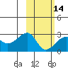 Tide chart for Akun Island, Alaska on 2024/02/14