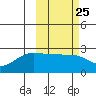 Tide chart for Akun Island, Alaska on 2024/02/25