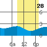 Tide chart for Akun Island, Alaska on 2024/02/28
