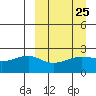 Tide chart for Akun Island, Alaska on 2024/03/25
