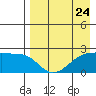 Tide chart for Akun Island, Alaska on 2024/04/24