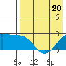 Tide chart for Akun Island, Alaska on 2024/04/28
