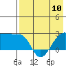 Tide chart for Akun Island, Alaska on 2024/05/10