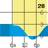 Tide chart for Akun Island, Alaska on 2024/05/28