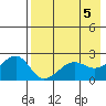 Tide chart for Akun Island, Alaska on 2024/05/5