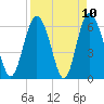 Tide chart for Beach Creek, Blackbeard Island, Georgia on 2021/04/10