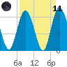 Tide chart for Beach Creek, Blackbeard Island, Georgia on 2021/04/11