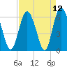 Tide chart for Beach Creek, Blackbeard Island, Georgia on 2021/04/12
