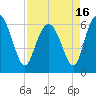 Tide chart for Beach Creek, Blackbeard Island, Georgia on 2021/04/16