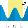 Tide chart for Beach Creek, Blackbeard Island, Georgia on 2021/04/17