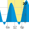 Tide chart for Beach Creek, Blackbeard Island, Georgia on 2021/04/27