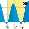 Tide chart for Beach Creek, Blackbeard Island, Georgia on 2021/04/29