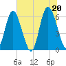 Tide chart for Beach Creek, Blackbeard Island, Georgia on 2021/06/20