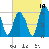 Tide chart for Beach Creek, Blackbeard Island, Georgia on 2021/07/10