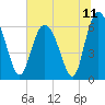 Tide chart for Beach Creek, Blackbeard Island, Georgia on 2021/07/11