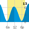 Tide chart for Beach Creek, Blackbeard Island, Georgia on 2021/07/13