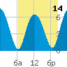 Tide chart for Beach Creek, Blackbeard Island, Georgia on 2021/07/14