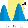 Tide chart for Beach Creek, Blackbeard Island, Georgia on 2021/07/18