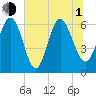 Tide chart for Beach Creek, Blackbeard Island, Georgia on 2021/07/1