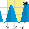 Tide chart for Beach Creek, Blackbeard Island, Georgia on 2021/07/24
