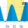 Tide chart for Beach Creek, Blackbeard Island, Georgia on 2021/07/25
