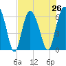 Tide chart for Beach Creek, Blackbeard Island, Georgia on 2021/07/26