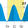 Tide chart for Beach Creek, Blackbeard Island, Georgia on 2021/07/27