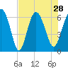 Tide chart for Beach Creek, Blackbeard Island, Georgia on 2021/07/28
