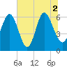 Tide chart for Beach Creek, Blackbeard Island, Georgia on 2021/07/2