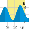 Tide chart for Beach Creek, Blackbeard Island, Georgia on 2021/07/3