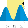 Tide chart for Beach Creek, Blackbeard Island, Georgia on 2021/07/4