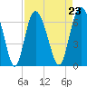Tide chart for Beach Creek, Blackbeard Island, Georgia on 2021/08/23