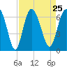 Tide chart for Beach Creek, Blackbeard Island, Georgia on 2021/08/25