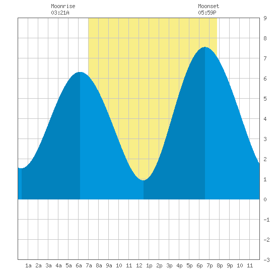 Tide Chart for 2021/09/3