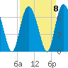 Tide chart for Beach Creek, Blackbeard Island, Georgia on 2021/09/8