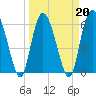 Tide chart for Beach Creek, Blackbeard Island, Georgia on 2022/03/20