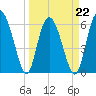 Tide chart for Beach Creek, Blackbeard Island, Georgia on 2022/03/22