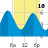 Tide chart for Beach Creek, Blackbeard Island, Georgia on 2022/04/10